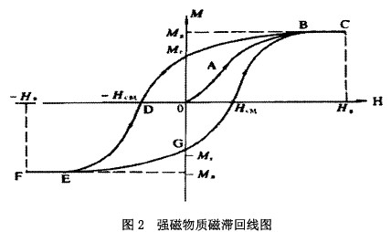 強磁(ci)物質磁滞(zhi)回線圖