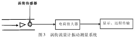 渦街(jie)流量(liang)計振(zhen)動測(ce)量系(xi)統