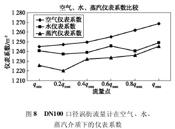 DN100 口(kou)徑渦街流(liu)量計在空(kong)氣、水、