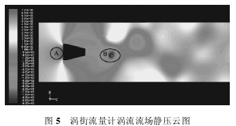 渦街流(liu)量計渦流(liu)流場靜壓(ya)雲圖