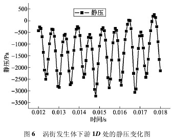 渦街發生(sheng)體下遊 1D 處(chu)的靜壓變(bian)化圖