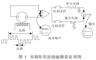 電磁(ci)流量(liang)計雙(shuang)頻矩(ju)形波(bo)勵磁(ci)測量(liang)原理(li)圖