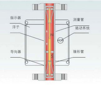 金(jin)屬轉子(zi)流量計(ji)工作原(yuan)理圖