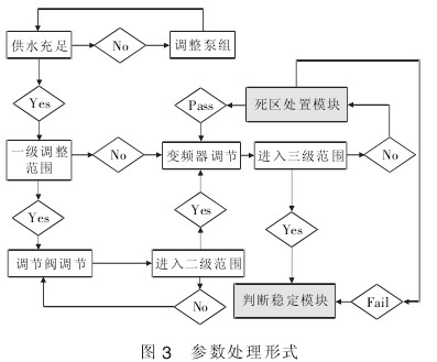 液(ye)體流量(liang)計參數(shu)處理形(xing)式