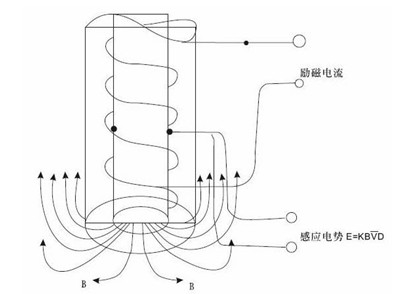 插入(ru)式電磁(ci)流量計(ji)工作原(yuan)理圖