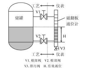 磁翻(fan)闆液位計(ji)應用示例(li)