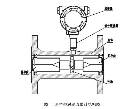 法蘭(lan)型渦輪(lun)流量計(ji)結構圖(tu)